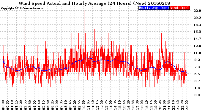 Milwaukee Weather Wind Speed<br>Actual and Hourly<br>Average<br>(24 Hours) (New)