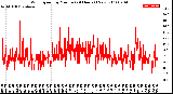 Milwaukee Weather Wind Speed<br>by Minute<br>(24 Hours) (New)