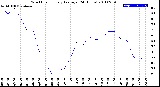 Milwaukee Weather Wind Chill<br>Hourly Average<br>(24 Hours)