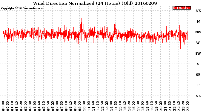 Milwaukee Weather Wind Direction<br>Normalized<br>(24 Hours) (Old)