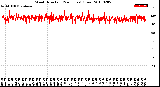 Milwaukee Weather Wind Direction<br>(24 Hours) (Raw)