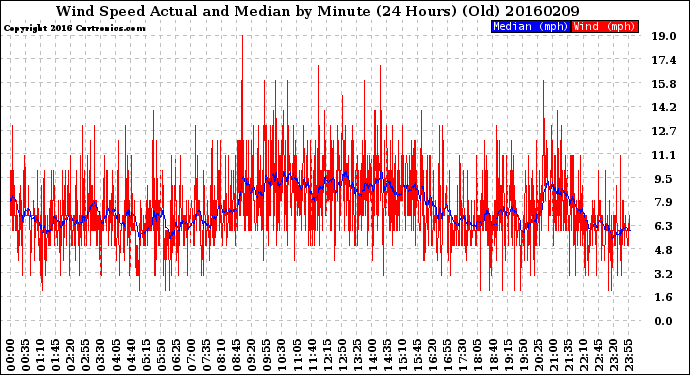 Milwaukee Weather Wind Speed<br>Actual and Median<br>by Minute<br>(24 Hours) (Old)