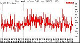 Milwaukee Weather Wind Speed<br>by Minute<br>(24 Hours) (Old)