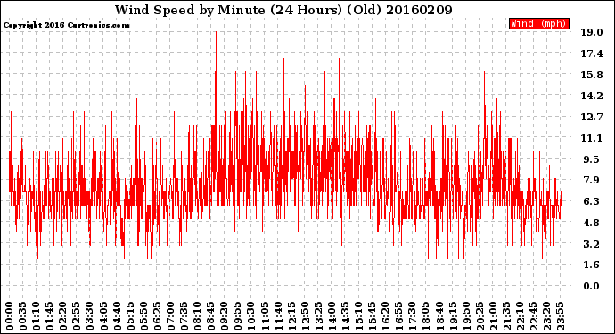 Milwaukee Weather Wind Speed<br>by Minute<br>(24 Hours) (Old)
