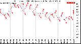 Milwaukee Weather Wind Speed<br>10 Minute Average<br>(4 Hours)