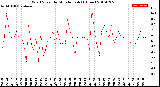 Milwaukee Weather Wind Speed<br>by Minute mph<br>(1 Hour)