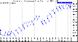 Milwaukee Weather Barometric Pressure<br>per Hour<br>(24 Hours)