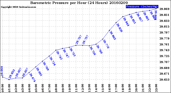 Milwaukee Weather Barometric Pressure<br>per Hour<br>(24 Hours)