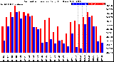 Milwaukee Weather Barometric Pressure<br>Daily High/Low