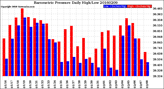 Milwaukee Weather Barometric Pressure<br>Daily High/Low