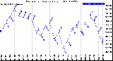 Milwaukee Weather Barometric Pressure<br>Daily High