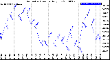 Milwaukee Weather Barometric Pressure<br>Daily Low