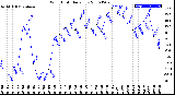 Milwaukee Weather Wind Chill<br>Daily Low