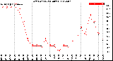 Milwaukee Weather Dew Point<br>(24 Hours)