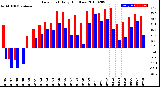 Milwaukee Weather Dew Point<br>Daily High/Low