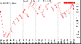 Milwaukee Weather Dew Point<br>Daily High