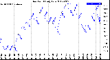 Milwaukee Weather Dew Point<br>Daily Low