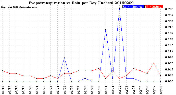 Milwaukee Weather Evapotranspiration<br>vs Rain per Day<br>(Inches)