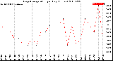 Milwaukee Weather Evapotranspiration<br>per Day (Inches)