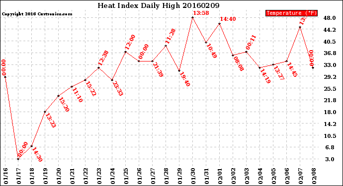 Milwaukee Weather Heat Index<br>Daily High
