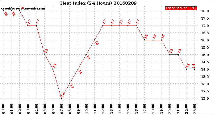 Milwaukee Weather Heat Index<br>(24 Hours)
