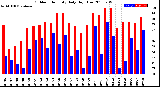 Milwaukee Weather Outdoor Humidity<br>Daily High/Low