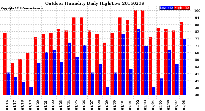 Milwaukee Weather Outdoor Humidity<br>Daily High/Low