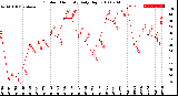 Milwaukee Weather Outdoor Humidity<br>Daily High