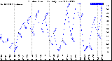 Milwaukee Weather Outdoor Humidity<br>Daily Low