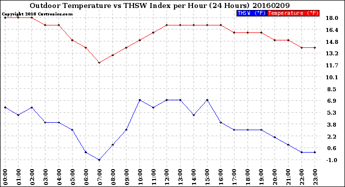 Milwaukee Weather Outdoor Temperature<br>vs THSW Index<br>per Hour<br>(24 Hours)