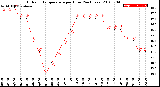 Milwaukee Weather Outdoor Temperature<br>per Hour<br>(24 Hours)