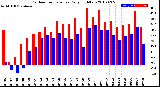 Milwaukee Weather Outdoor Temperature<br>Daily High/Low