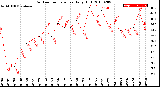 Milwaukee Weather Outdoor Temperature<br>Daily High