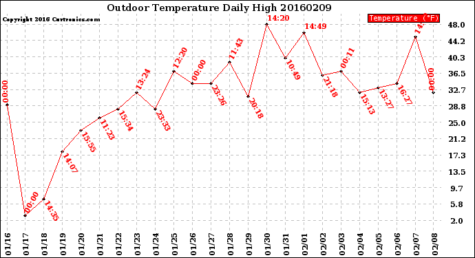 Milwaukee Weather Outdoor Temperature<br>Daily High