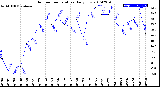 Milwaukee Weather Outdoor Temperature<br>Daily Low