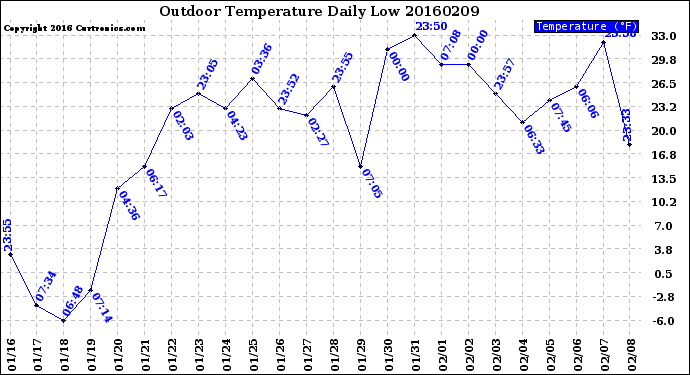 Milwaukee Weather Outdoor Temperature<br>Daily Low