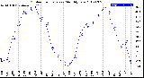 Milwaukee Weather Outdoor Temperature<br>Monthly Low