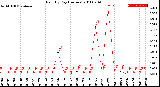 Milwaukee Weather Rain<br>By Day<br>(Inches)