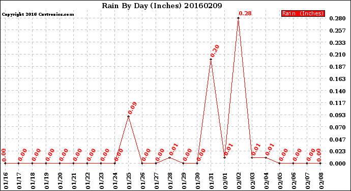 Milwaukee Weather Rain<br>By Day<br>(Inches)