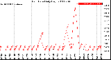 Milwaukee Weather Rain Rate<br>Daily High