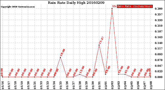 Milwaukee Weather Rain Rate<br>Daily High
