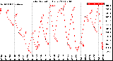 Milwaukee Weather Solar Radiation<br>Daily