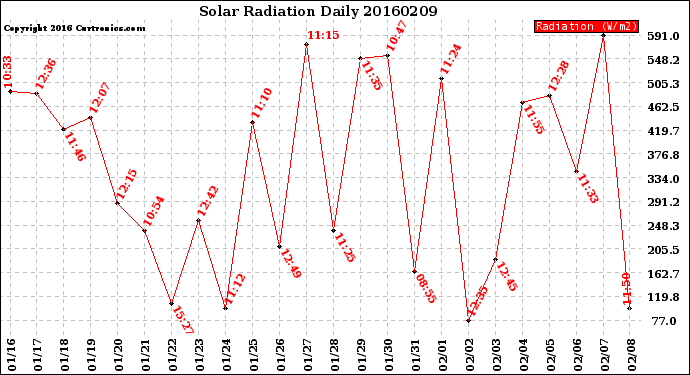 Milwaukee Weather Solar Radiation<br>Daily