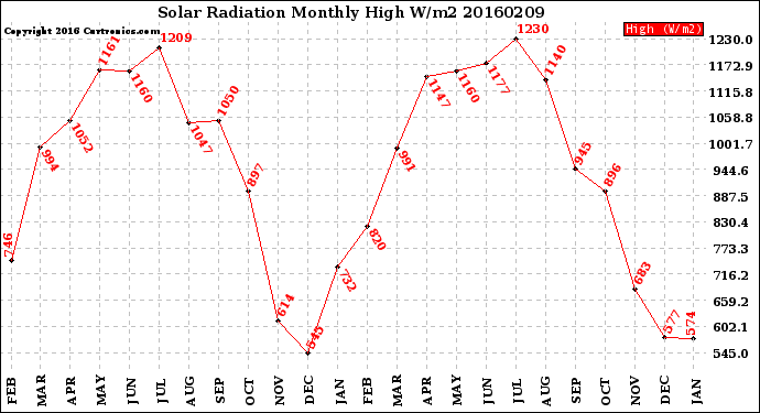 Milwaukee Weather Solar Radiation<br>Monthly High W/m2