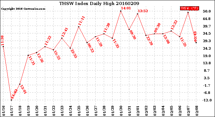 Milwaukee Weather THSW Index<br>Daily High