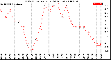 Milwaukee Weather THSW Index<br>per Hour<br>(24 Hours)