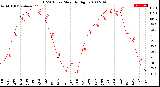 Milwaukee Weather THSW Index<br>Monthly High