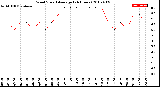 Milwaukee Weather Wind Speed<br>Average<br>(24 Hours)