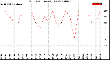 Milwaukee Weather Wind Direction<br>(By Day)