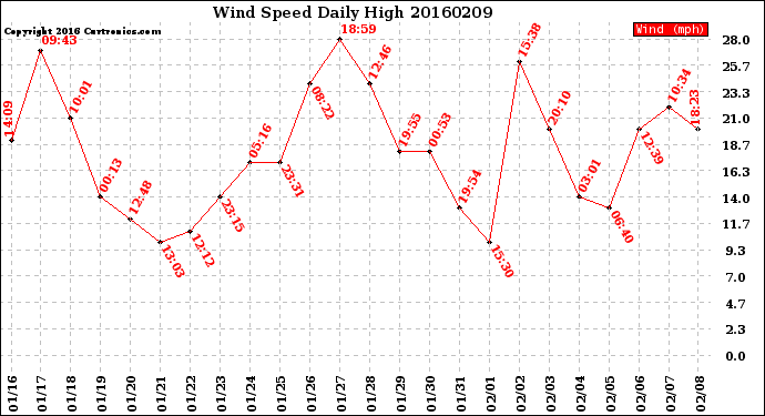 Milwaukee Weather Wind Speed<br>Daily High